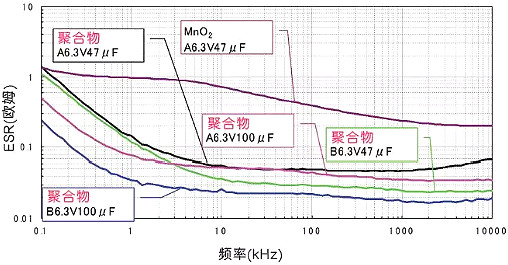 鉭電容