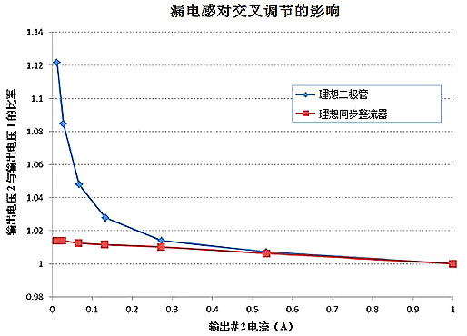 電源,電源交叉調整,變壓器