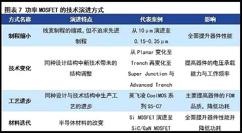 MOS管發展趨勢