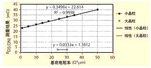 MOSFET的導通電阻