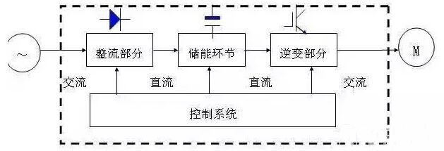 變頻器的結構原理