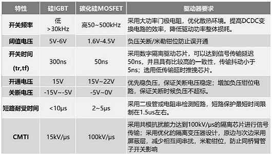 碳化硅mosfet驅動