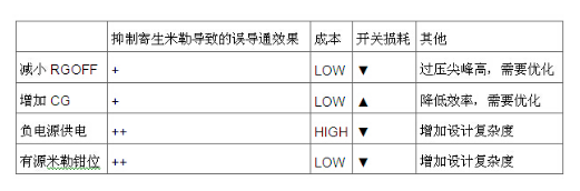 MOS管米勒效應電容