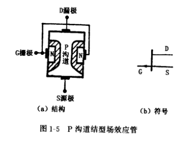 結(jié)型場(chǎng)效應(yīng)管結(jié)構(gòu),符號(hào),工作原理