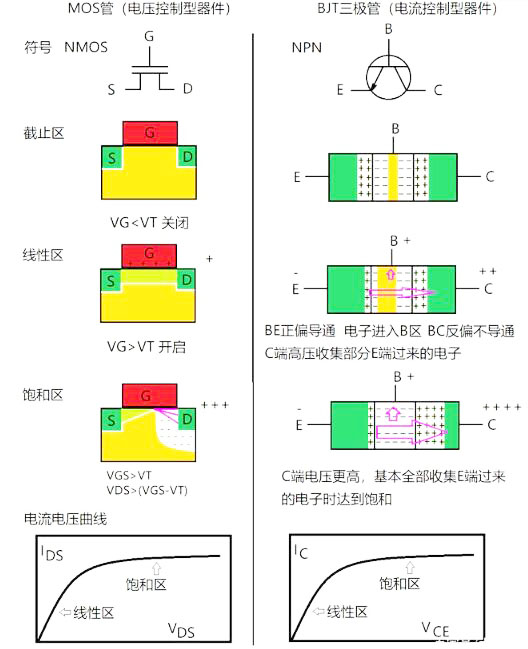 MOS管和三極管區(qū)別