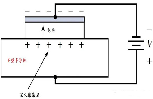 MOS電容的基本架構