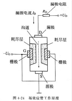 場(chǎng)效應(yīng)管工作原理