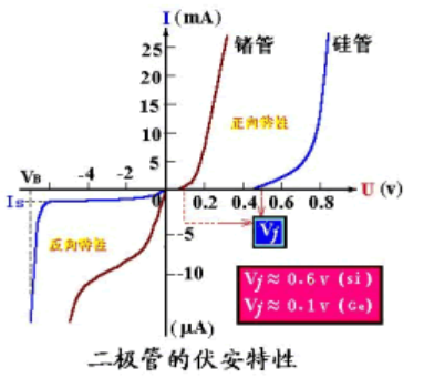 晶體二極管的伏安特性曲線