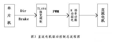 直流電機控制系統