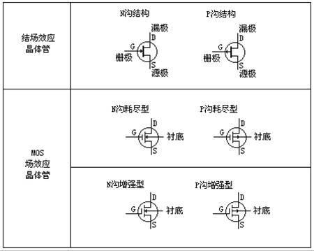 場效應(yīng)管 分類 符號 特性曲線