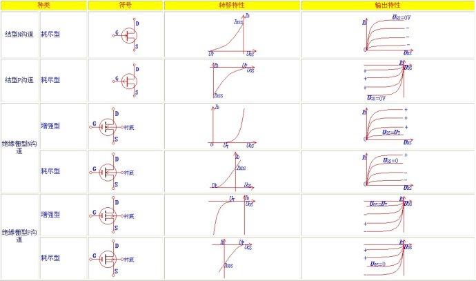 場效應(yīng)管 分類 符號 特性曲線
