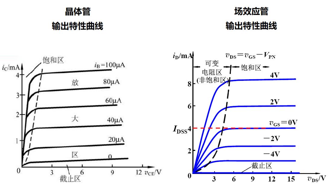 場效應管 可變電阻區 飽和區 截止區