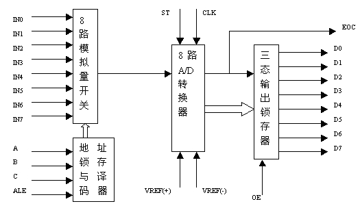 ADC0809