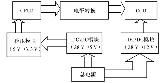 CCD驅動電路