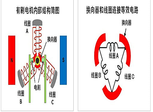 有刷直流電機(jī) 短路制動(dòng)