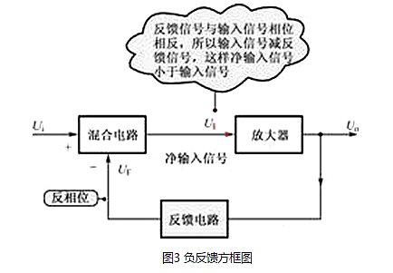 負反饋 放大電路