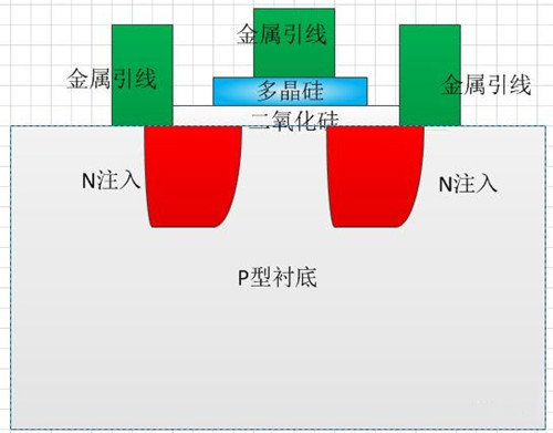 NMOS 結(jié)構(gòu)