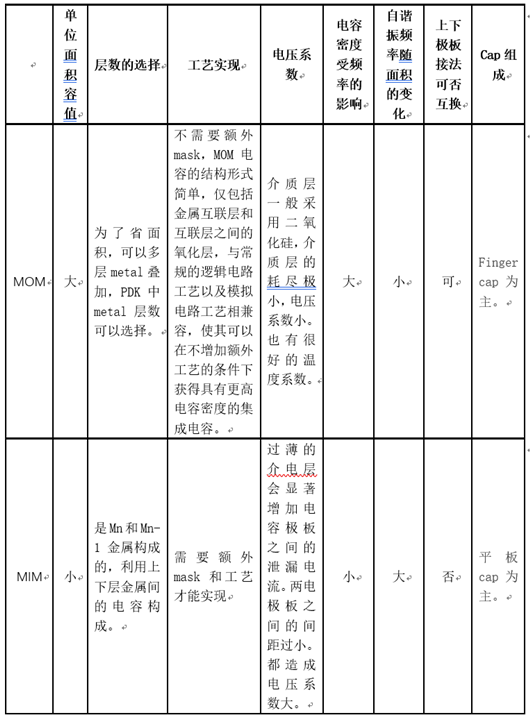 MIM電容 MOM電容 工藝