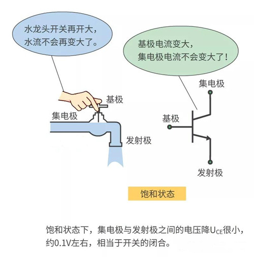 NPN放大截止