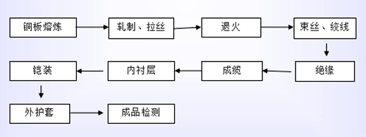 電源線生產工藝