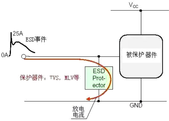 ESD靜電保護方法