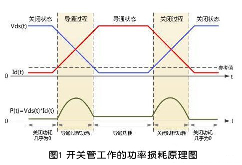 MOS管功率損耗