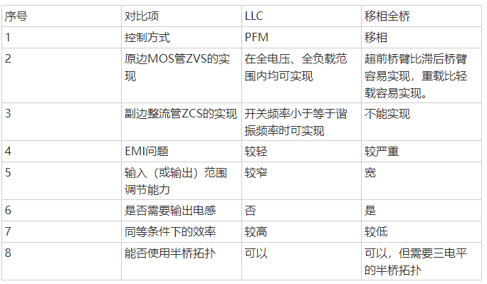 移相全橋控制