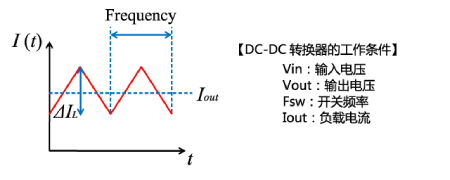 功率電感器 分類 特點