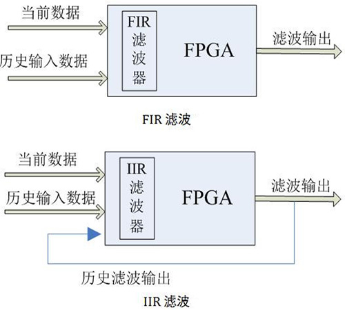 FIR濾波器 IIR濾波器