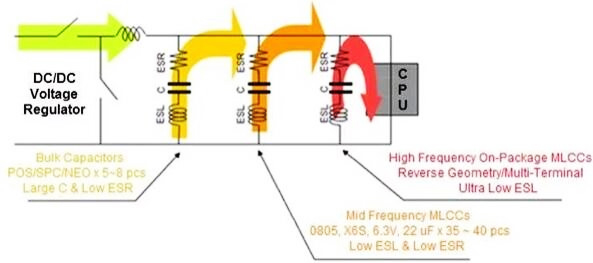 陶瓷電容器在POL應(yīng)用