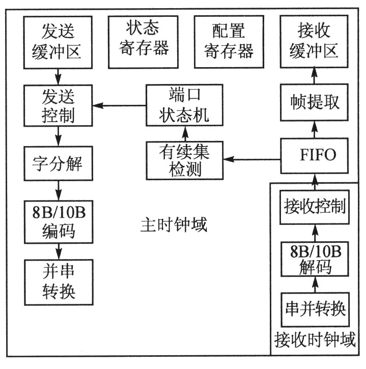 FPGA的光纖通道接口控制芯片