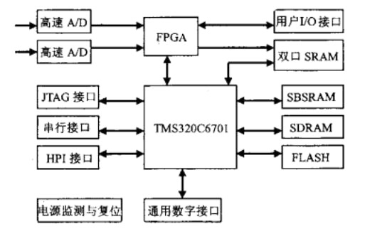 DSP芯片圖像應用