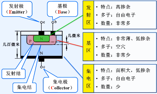 晶體管結構 類型 電流放大作用