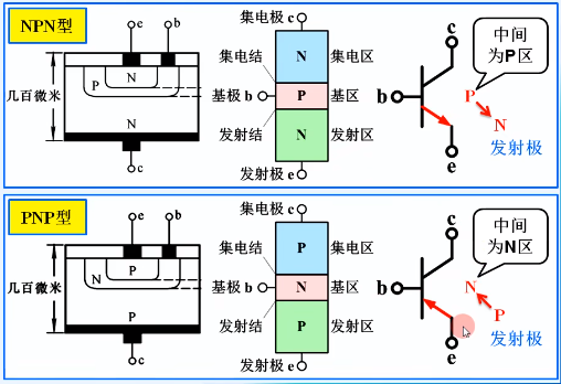 晶體管結構 類型 電流放大作用