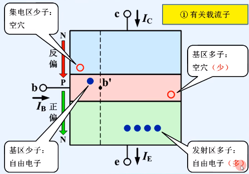 晶體管結構 類型 電流放大作用