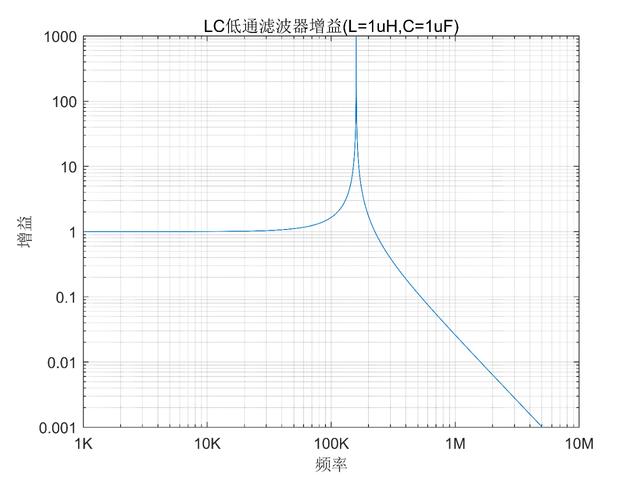 LC串聯(lián)諧振