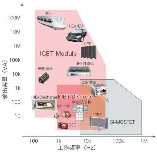 IGBT 換流電路