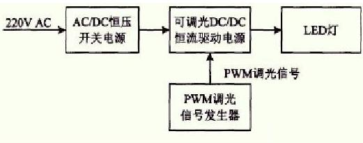 PWM脈寬調制調節燈泡的亮度