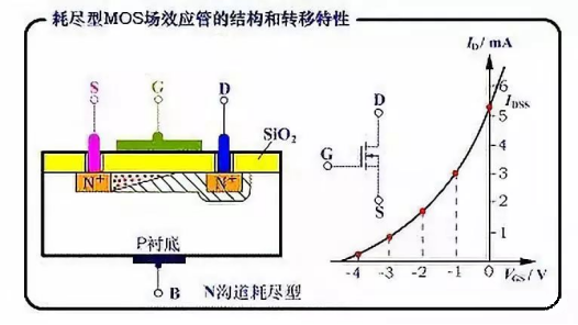 MOS管Vg Vth 耗盡區(qū)變大